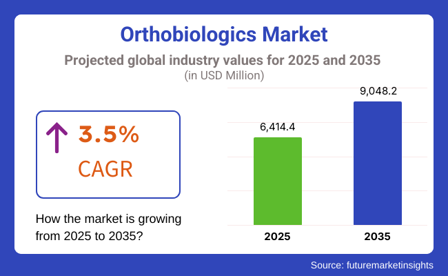 Orthobiologics Market